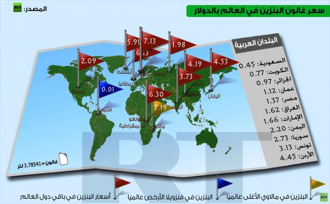 البنزين في فنزويلا الأرخص عالميا.. وتونس والأردن الأغلى عربيا