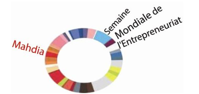 Tunisie: Mahdia Fête la semaine mondiale de l'entrepreneuriat