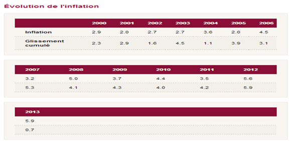 Tunis : Héritée à 4,4 % de Ben Ali, le gouvernement d'Ennahdha la remonte à 5,9 %
